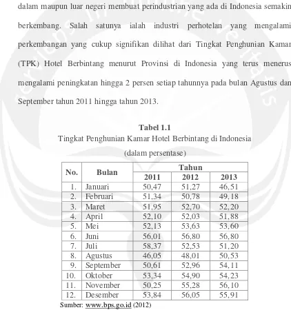 Tabel 1.1 Tingkat Penghunian Kamar Hotel Berbintang di Indonesia 