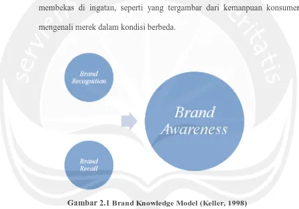 Gambar 2.1 Brand Knowledge Model (Keller, 1998) 