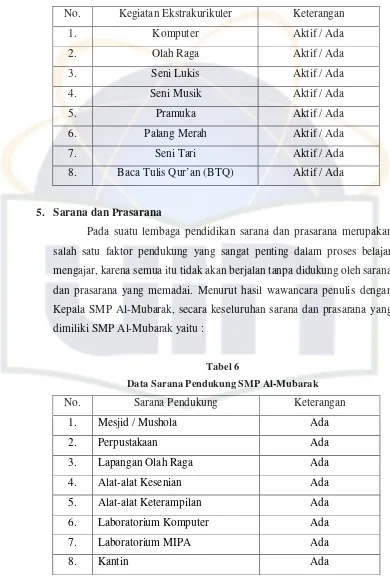 Tabel 6 Data Sarana Pendukung SMP Al-Mubarak 