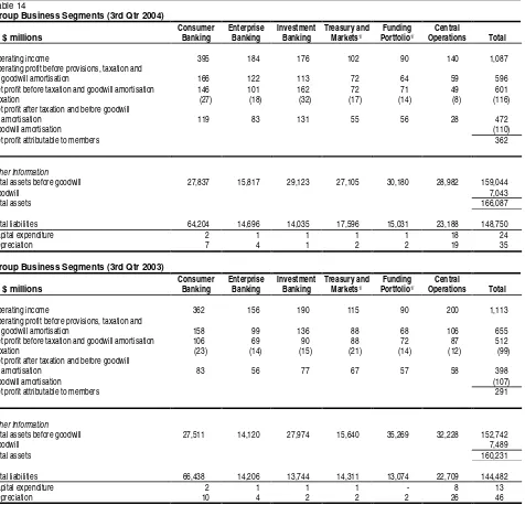 Table 14Group Business Segments (3rd Qtr 2004)