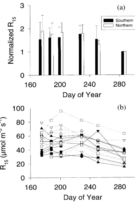 Figure 3. Annual course of the temperature responses (Qpine trees from northern and southern provenances