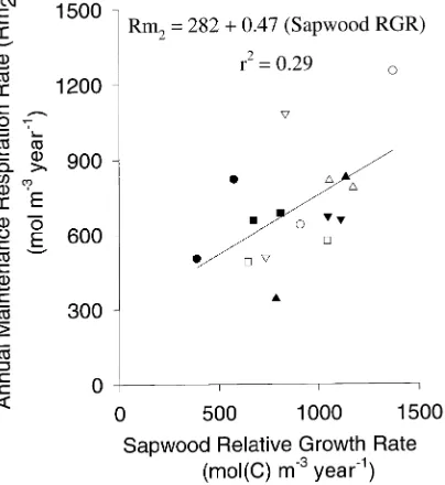 Table 3. Annual total, maintenance, and growth respiration rates per unit of sapwood volume  (mol m−sources