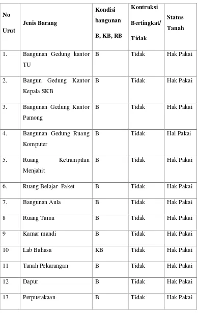 Tabel 1.1 Sarana dan Prasana SKB Sleman