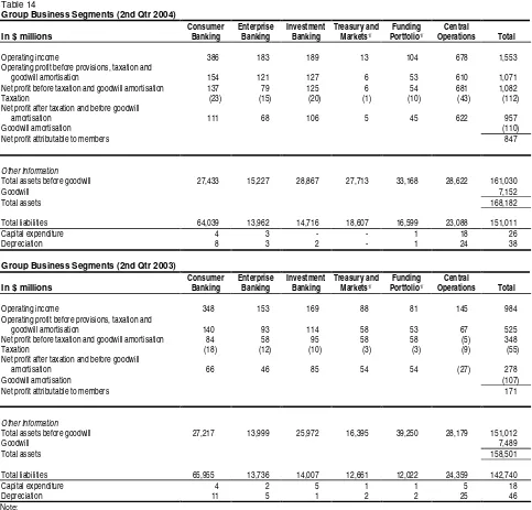 Table 14Group Business Segments (2nd Qtr 2004)