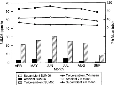 Figure 1. Monthly SUM06 indices and 7-h means for subambient,ambient and twice ambient ozone treatments delivered during the 1994growing season.
