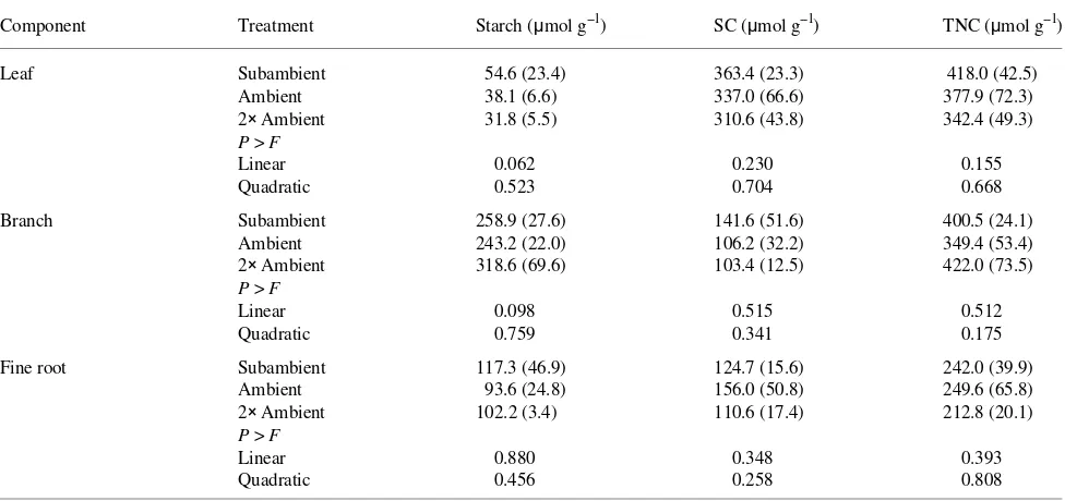 Table 2. Starch, soluble carbohydrate (SC) and total nonstructural carbohydrate (TNC) concentrations in 32-year-old northern red oak trees