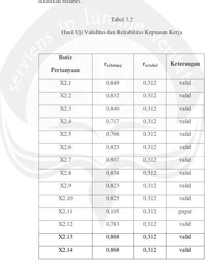 Tabel 3.2Hasil Uji Validitas dan Reliabilitas Kepuasan Kerja