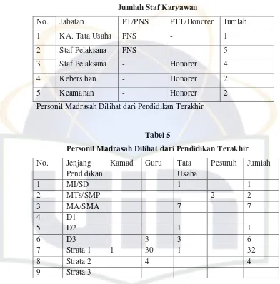 Tabel 5 Personil Madrasah Dilihat dari Pendidikan Terakhir 
