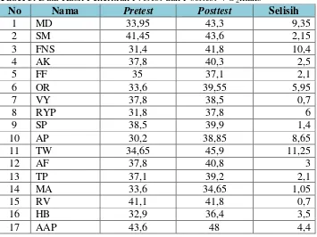 Tabel 3. Data Hasil Penelitian Pretest dan Posttest VO2maks 