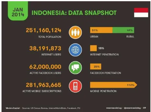 Gambar 1.1. Data Statistik Penduduk Indonesia per Januari 2014