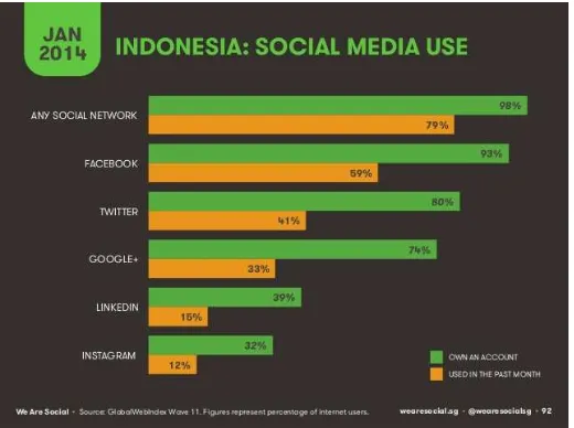 Gambar 1.2. Penggunaan Sosial Media di Indonesia