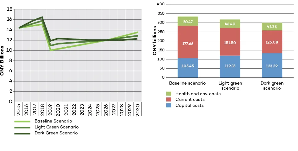 Figure 43: Total inclusive cost of cars under the baseline, Light Green, and Dark Green scenarios