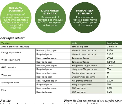 Figure 49: Cost components of non-recycled paper 