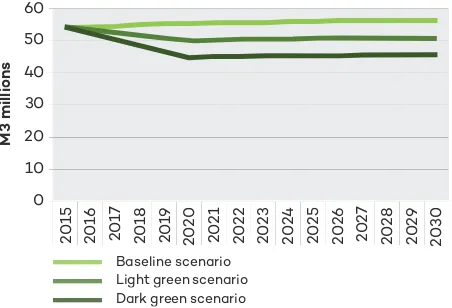 Figure 55: Total waste production due to paper  production under the baseline, Light Green, and Dark Green scenarios