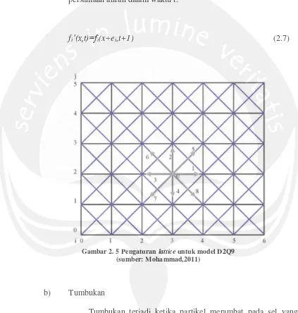 Gambar 2. 5 Pengaturan lattice untuk model D2Q9 