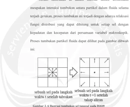 Gambar 2. 6 Ilustrasi tumbukan sel tunggal pada D2Q9 