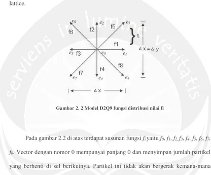 Gambar 2. 2 Model D2Q9 fungsi distribusi nilai fi 