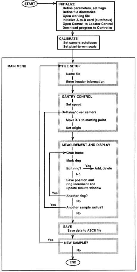 Figure 2. Flow diagram of the system software.