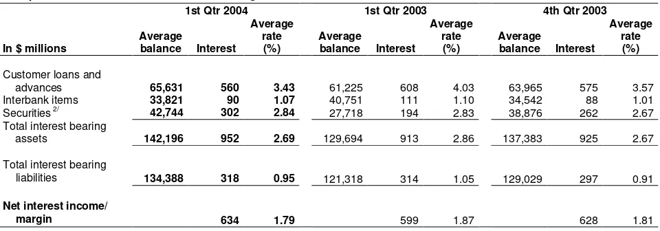 Table 1Group Net Interest Income and Net Interest Margin 1/