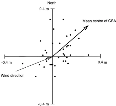 Figure 3. Mean centers of root cross-sectional areas (CSA) for all trees°