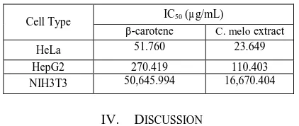 TABLE III.   EFFECT C. MELO  EXTRACT AND  ΒETA-CAROTENE ON NUMBER OF CANCER CELL.