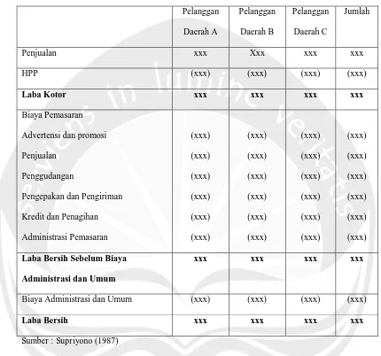 Tabel 2.3 Analisis Laba Pelanggan 