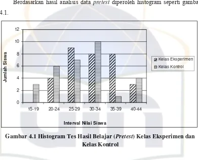 Gambar 4.1 Histogram Tes Hasil Belajar (Pretest) Kelas Eksperimen dan 