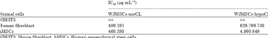 Table 7: Effect of WJMSCs-norCM and WJMSCs-hypoCM toward proliferation inhibition on various normal cells