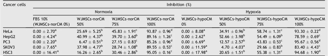 Table 2Effect of WJMSCs-norCM and WJMSCs-hypoCM toward number of cancer cells.