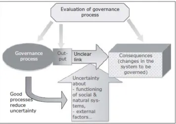 Figure 2. Evaluating governance processes. (1) Evaluation of governance processes needs to refer to three 