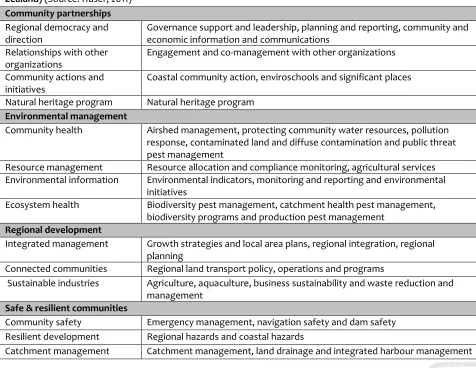 Table 3. Overview of key indicators to evaluate the IPM with a focus on land-use change in Waikato (New Zealand) (Source: Huser, 2011) 