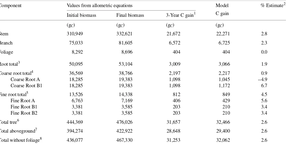 Table 1. Initial and final biomass and 3-year C gain values (gC, where mass = 2 × gC) from literature allometric data and the resulting TREGROmodeled 3-year C gain and the percent estimate for a simulated 157--160-year-old sugar maple tree.