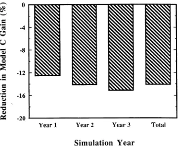 Figure 4. Seasonal patterns of coarse root TNC pools from TREGROsimulations of a mature sugar maple tree for 3 years with and withoutO3 exposure.