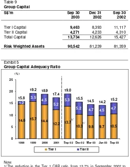 Table 9Group CapitalCapital Adequacy Ratio