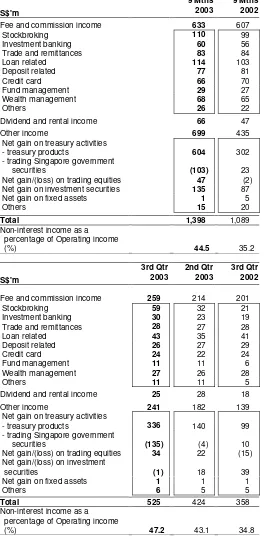 Table 2Group Non-Interest Income