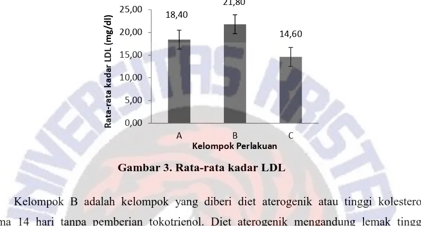 Gambar 3. Rata-rata kadar LDL 