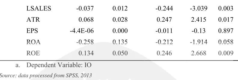 Table 4 shows the hypothesis testing results between CSRD and IO using 