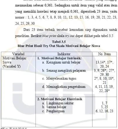 Tabel 3.5 Blue Print Hasil Try Out Skala Motivasi Belajar Siswa 