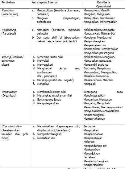 Tabel 2. Indikator Afektif 