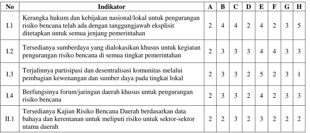 Tabel 5.3. Nilai indikator HFA Kabupaten/Kota  