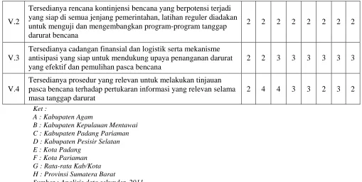 Tabel 5.4. Indeks Prioritas Aksi dan Indeks Ketahanan Daerah  Kabupaten/Kota  