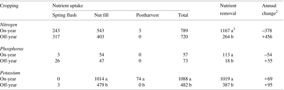 Table 3. Uptake of N, P, and K (g per tree) during spring flush, nut fill and postharvest--leaf senescence periods and removal in fruits and leaf litter