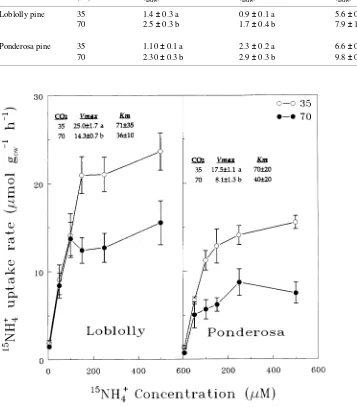 Table 1. Total fine root and coarse root biomass production in loblolly pine and ponderosa pine seedlings grown for six months in either 35 or 70Pa CO2