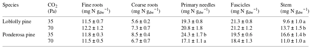 Table 3. Nitrogen concentration (mg g−Values are means followed by 1) in various tissues of loblolly and ponderosa pine seedlings grown for 6 months at either 35 or 70 Pa CO2.± 1 SE.