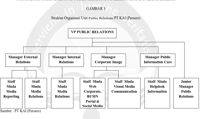 Struktur Organisasi Unit GAMBAR 3 Public Relations PT KAI (Persero) 