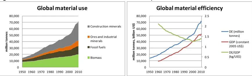 Figure 1a and b. Global material use and material efficiency 