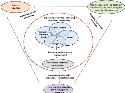 Figure 2. Conceptual framework guiding the indicator selection – the focus in this paper was limited to targets and indicators included in the dashed red circle  