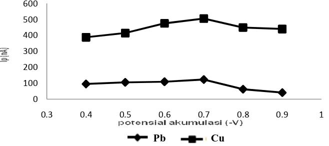 Gambar 3. Kurva pH terhadap aKondisi pengukuranpotensial akumulasiV. p arus puncak (Ip)