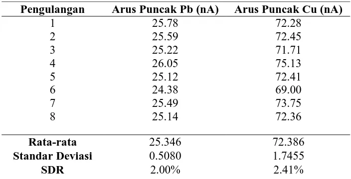 Tabel 3. Hasil Pengukuran Larutan Standar Pb(II) 10 µg /L dan Cu(II) 10 µg/L 