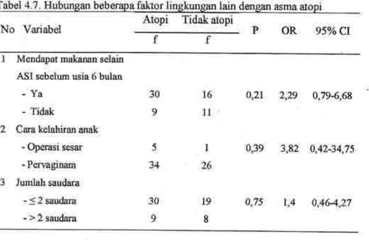 Tabel 4.7. Ilubungq4 beberapafaktor iingkungan lain dengan asma aJopiAtoPi Titiak ato'i p 